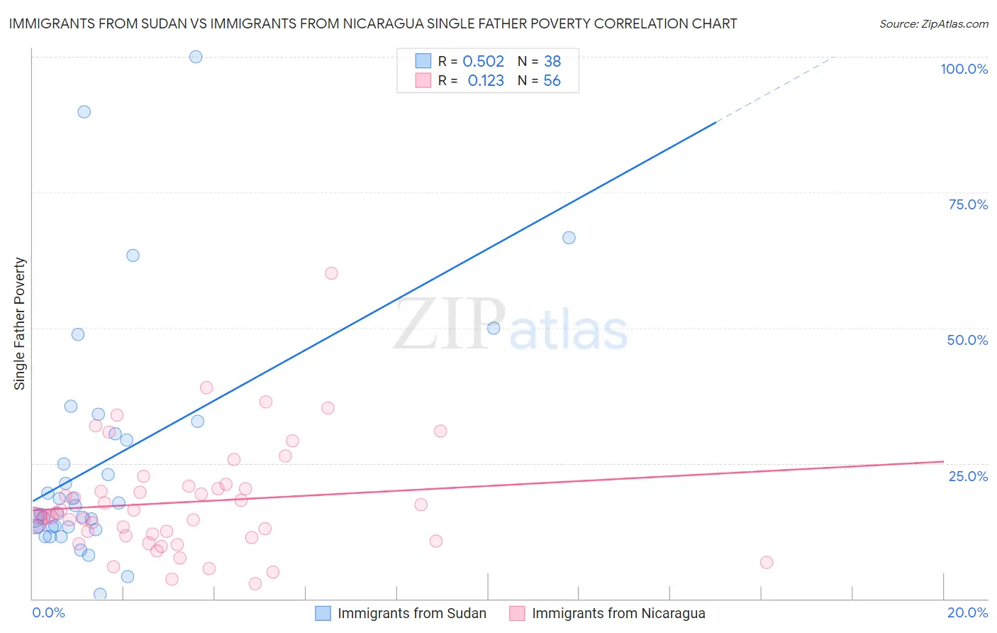 Immigrants from Sudan vs Immigrants from Nicaragua Single Father Poverty