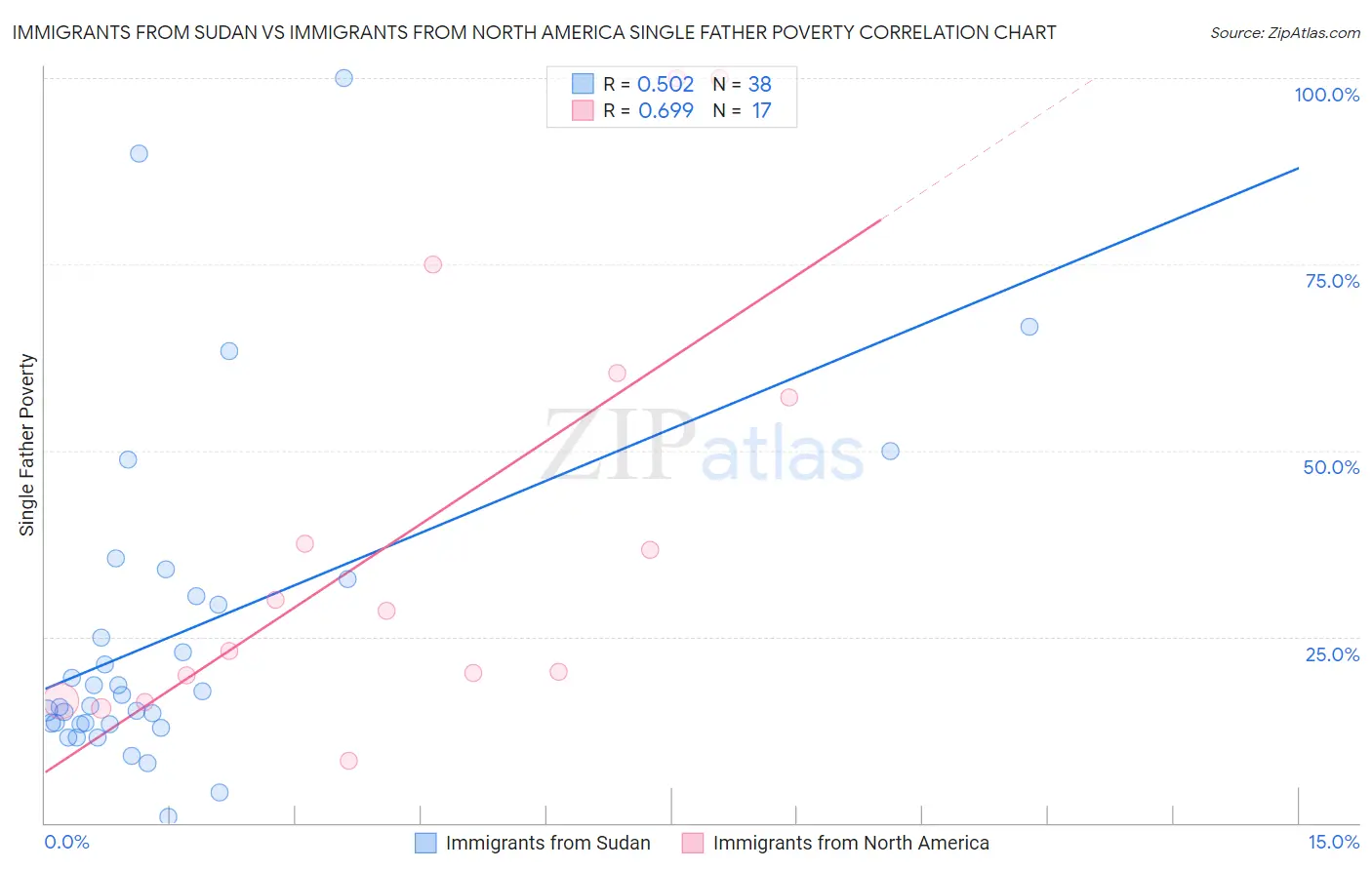 Immigrants from Sudan vs Immigrants from North America Single Father Poverty