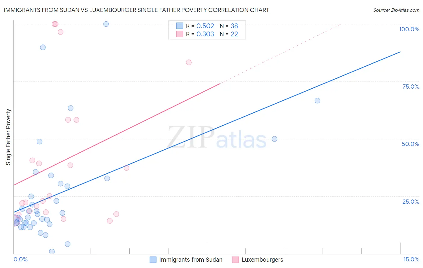 Immigrants from Sudan vs Luxembourger Single Father Poverty