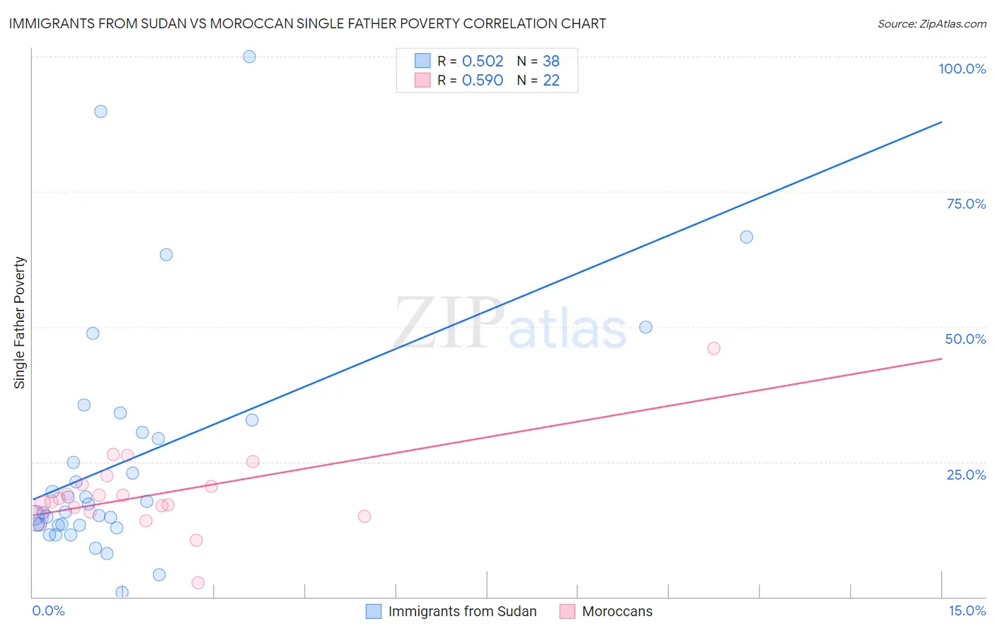 Immigrants from Sudan vs Moroccan Single Father Poverty