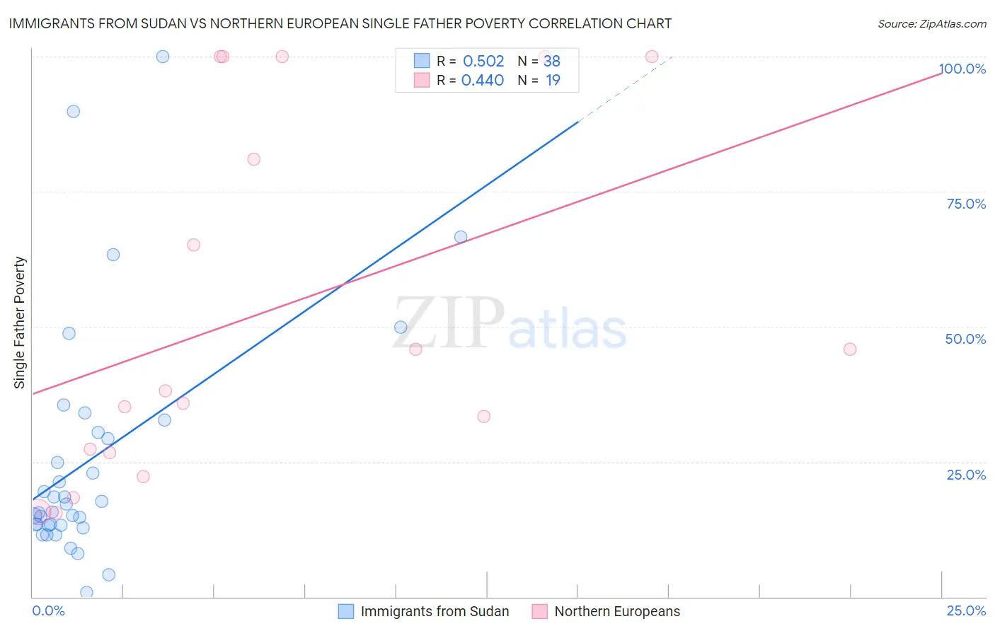 Immigrants from Sudan vs Northern European Single Father Poverty