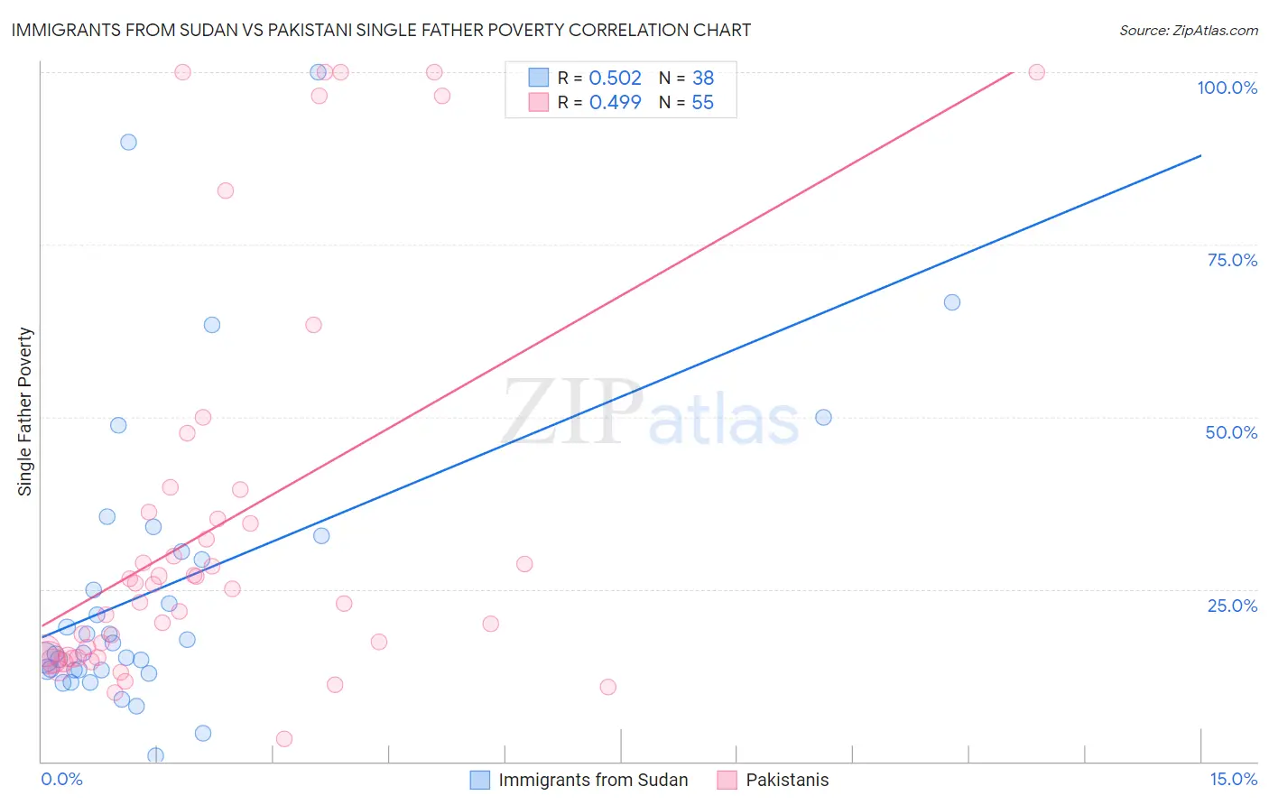 Immigrants from Sudan vs Pakistani Single Father Poverty