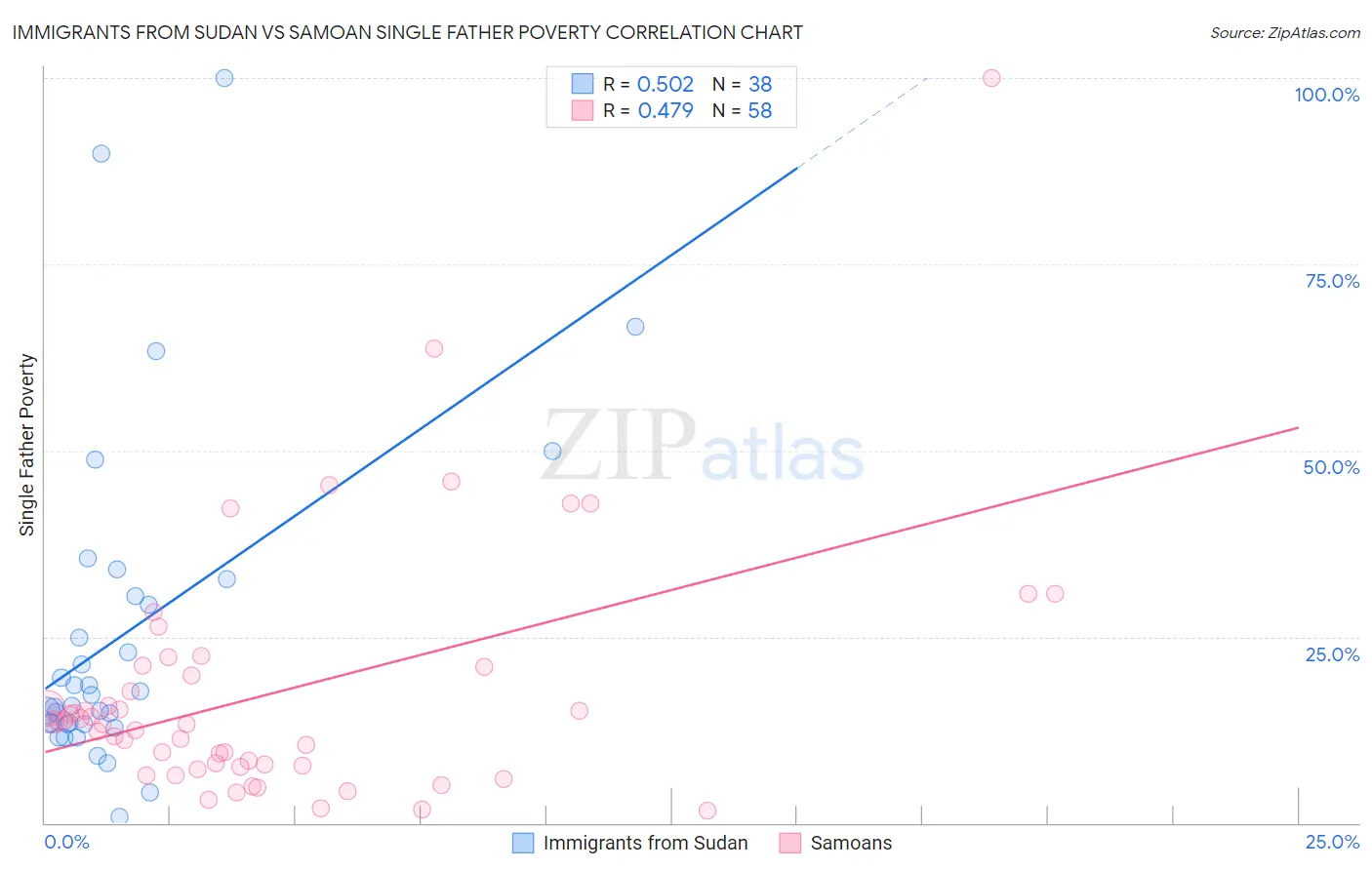 Immigrants from Sudan vs Samoan Single Father Poverty