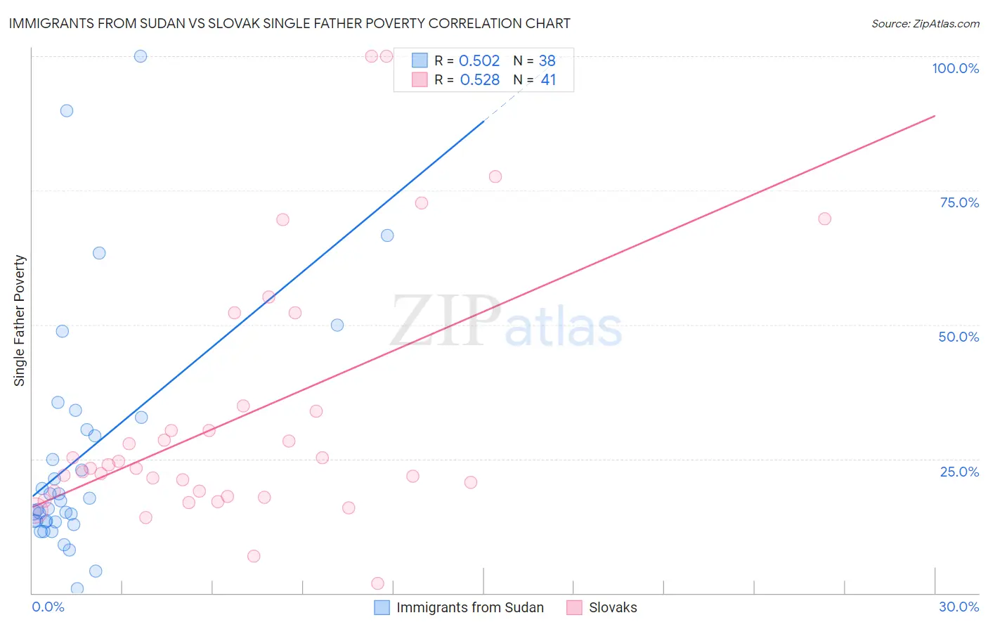 Immigrants from Sudan vs Slovak Single Father Poverty