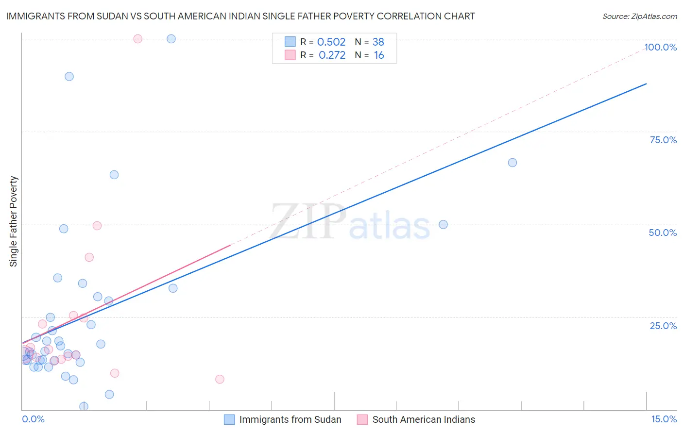 Immigrants from Sudan vs South American Indian Single Father Poverty