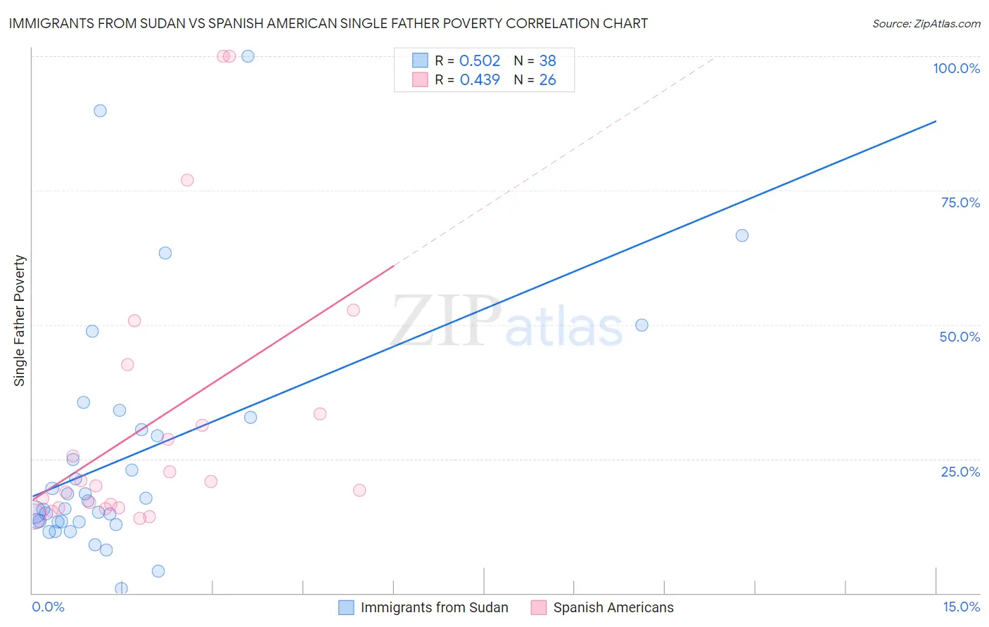 Immigrants from Sudan vs Spanish American Single Father Poverty
