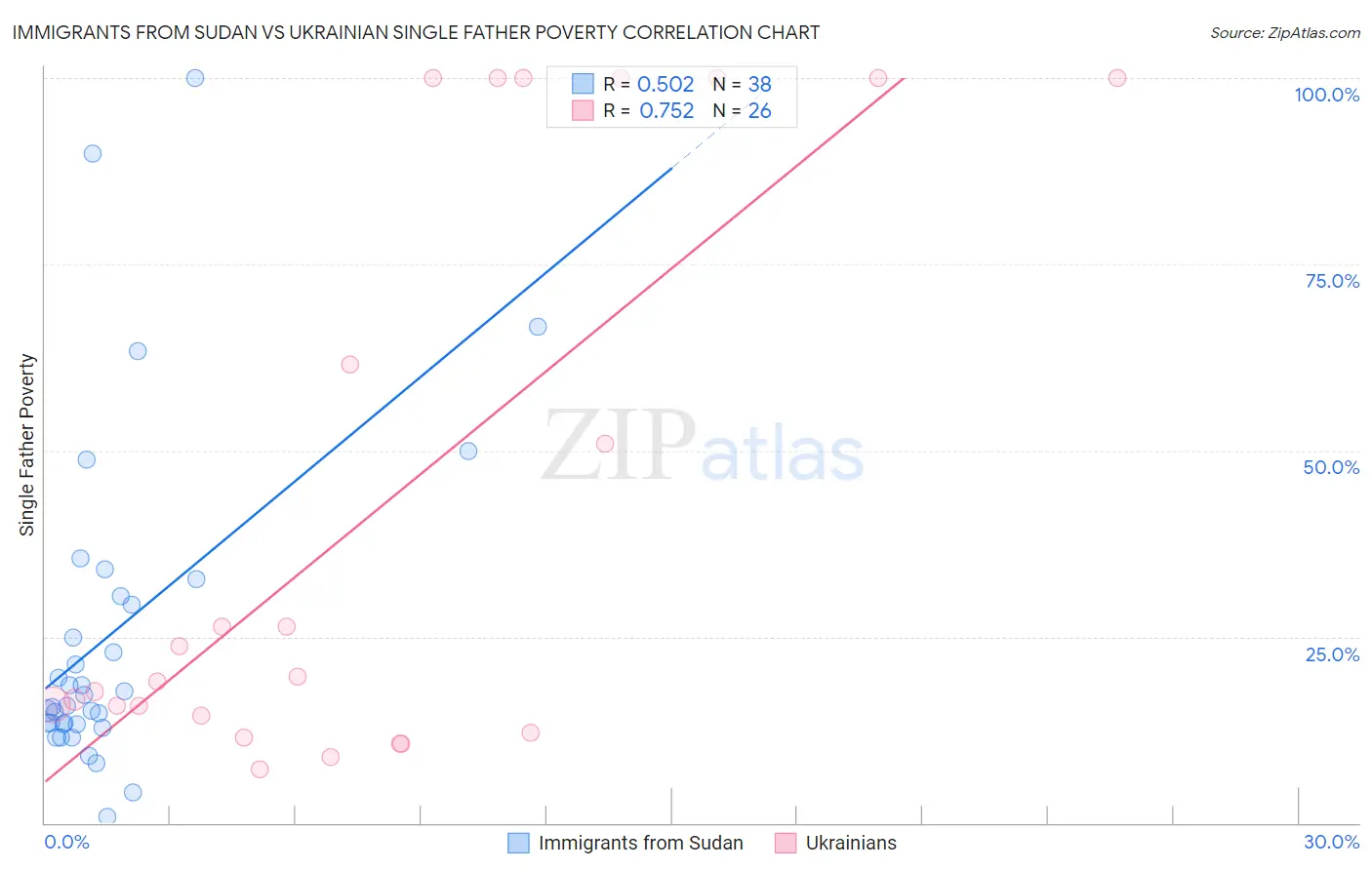 Immigrants from Sudan vs Ukrainian Single Father Poverty