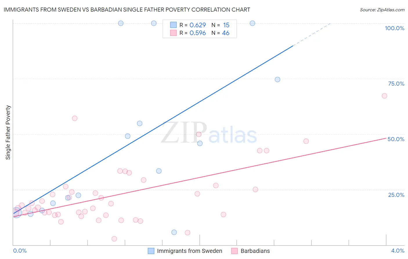 Immigrants from Sweden vs Barbadian Single Father Poverty