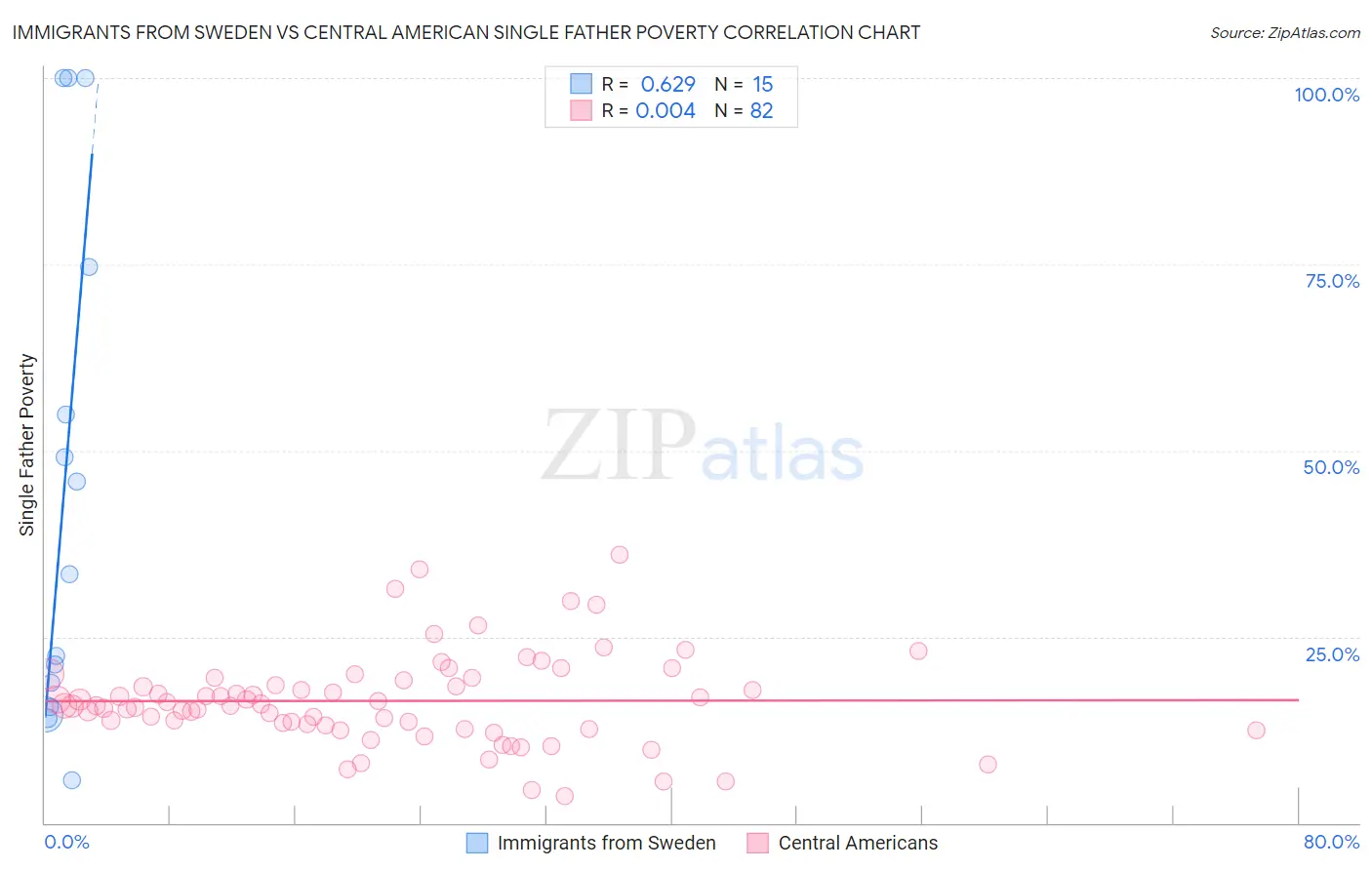 Immigrants from Sweden vs Central American Single Father Poverty