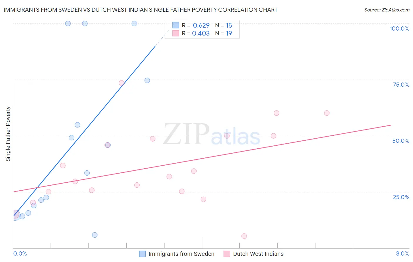 Immigrants from Sweden vs Dutch West Indian Single Father Poverty