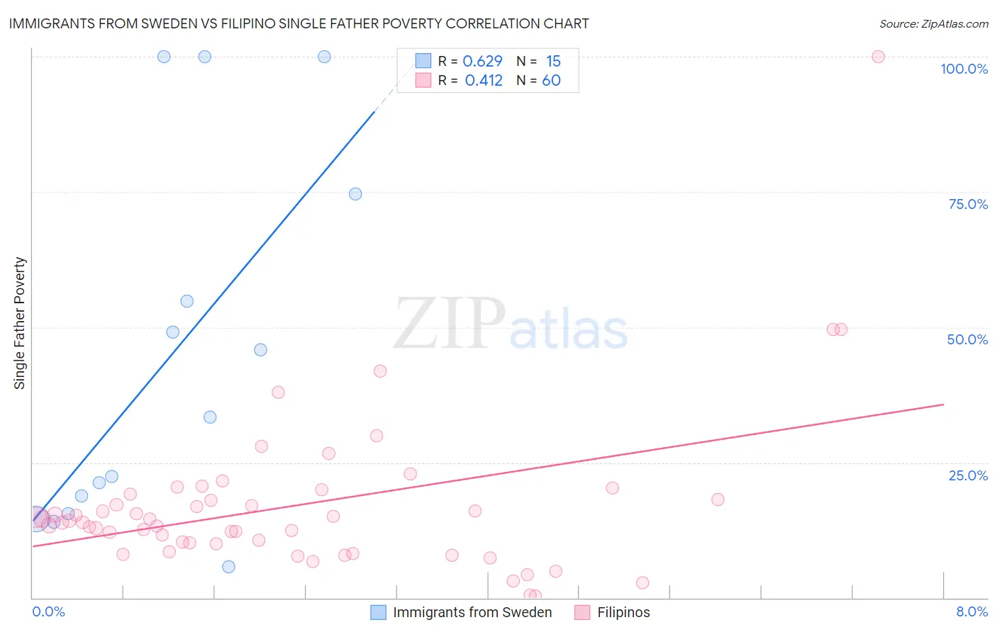 Immigrants from Sweden vs Filipino Single Father Poverty