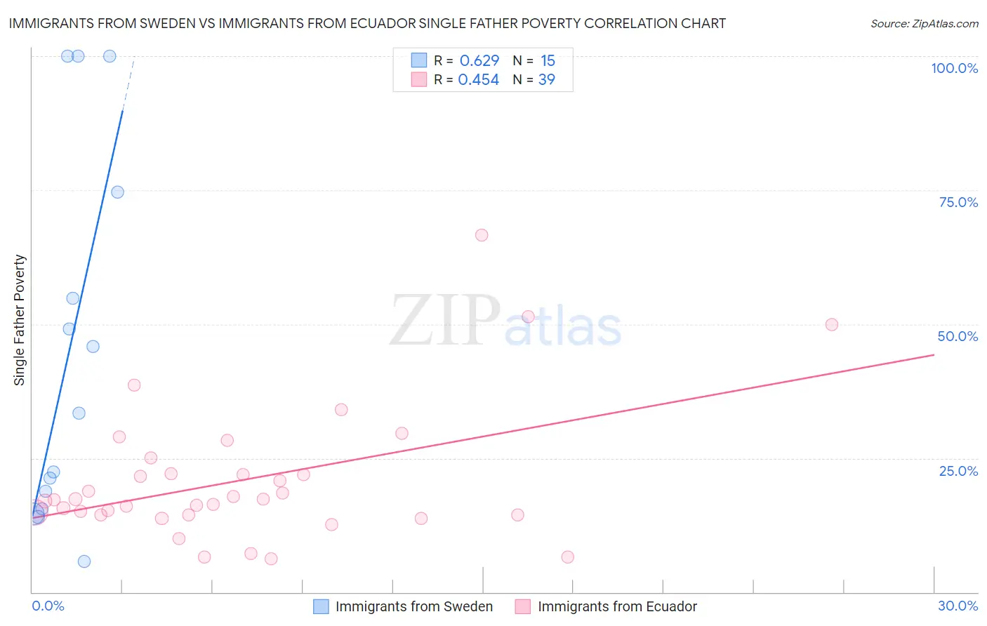 Immigrants from Sweden vs Immigrants from Ecuador Single Father Poverty