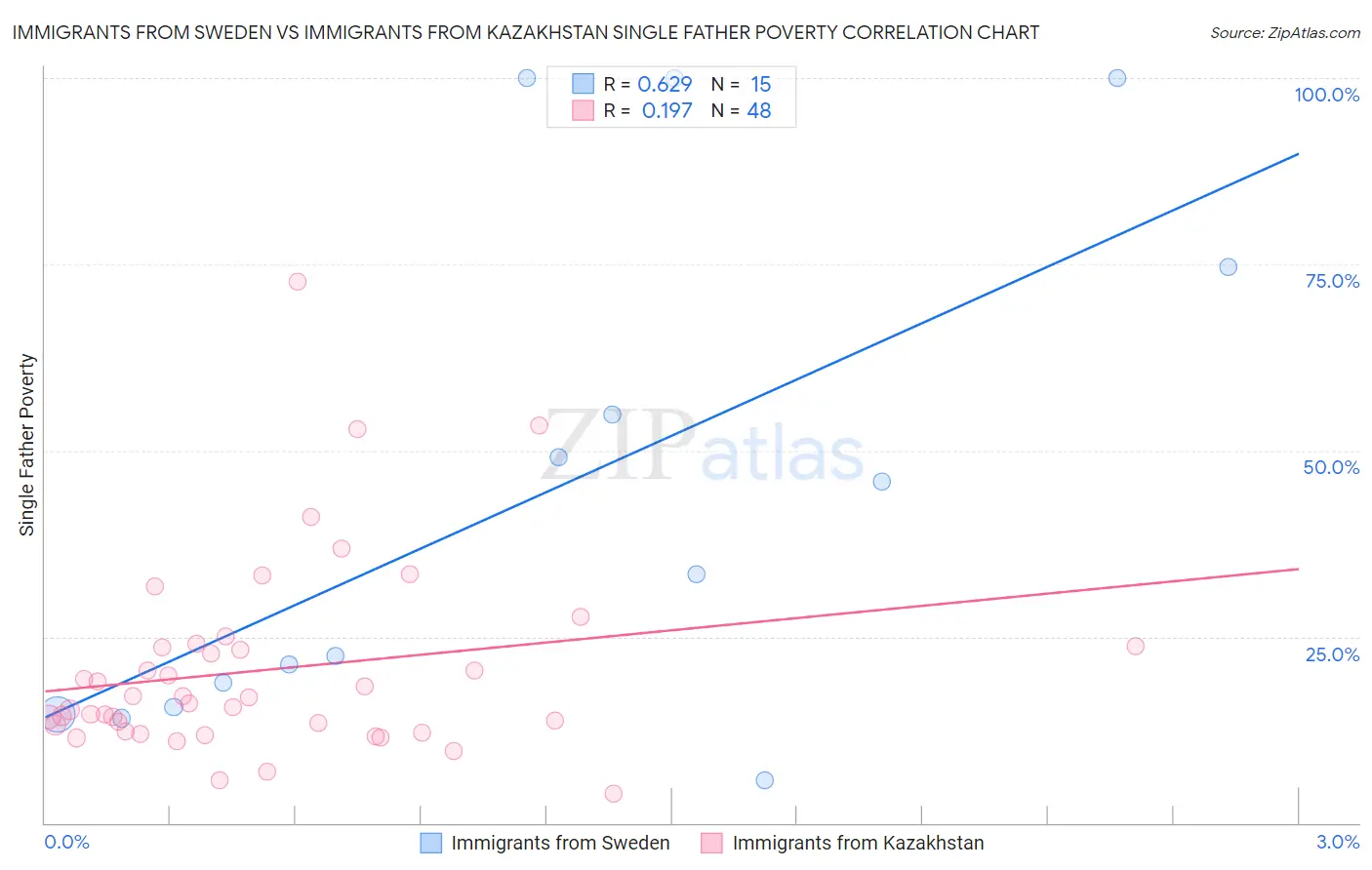 Immigrants from Sweden vs Immigrants from Kazakhstan Single Father Poverty