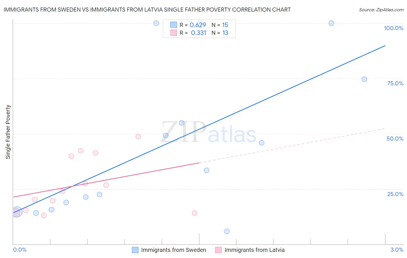 Immigrants from Sweden vs Immigrants from Latvia Single Father Poverty