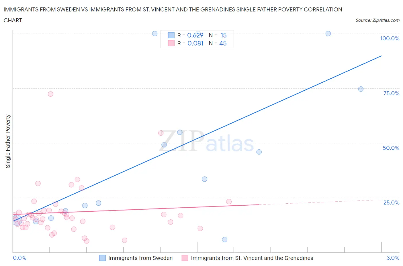 Immigrants from Sweden vs Immigrants from St. Vincent and the Grenadines Single Father Poverty