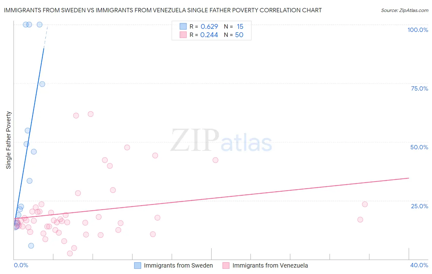 Immigrants from Sweden vs Immigrants from Venezuela Single Father Poverty