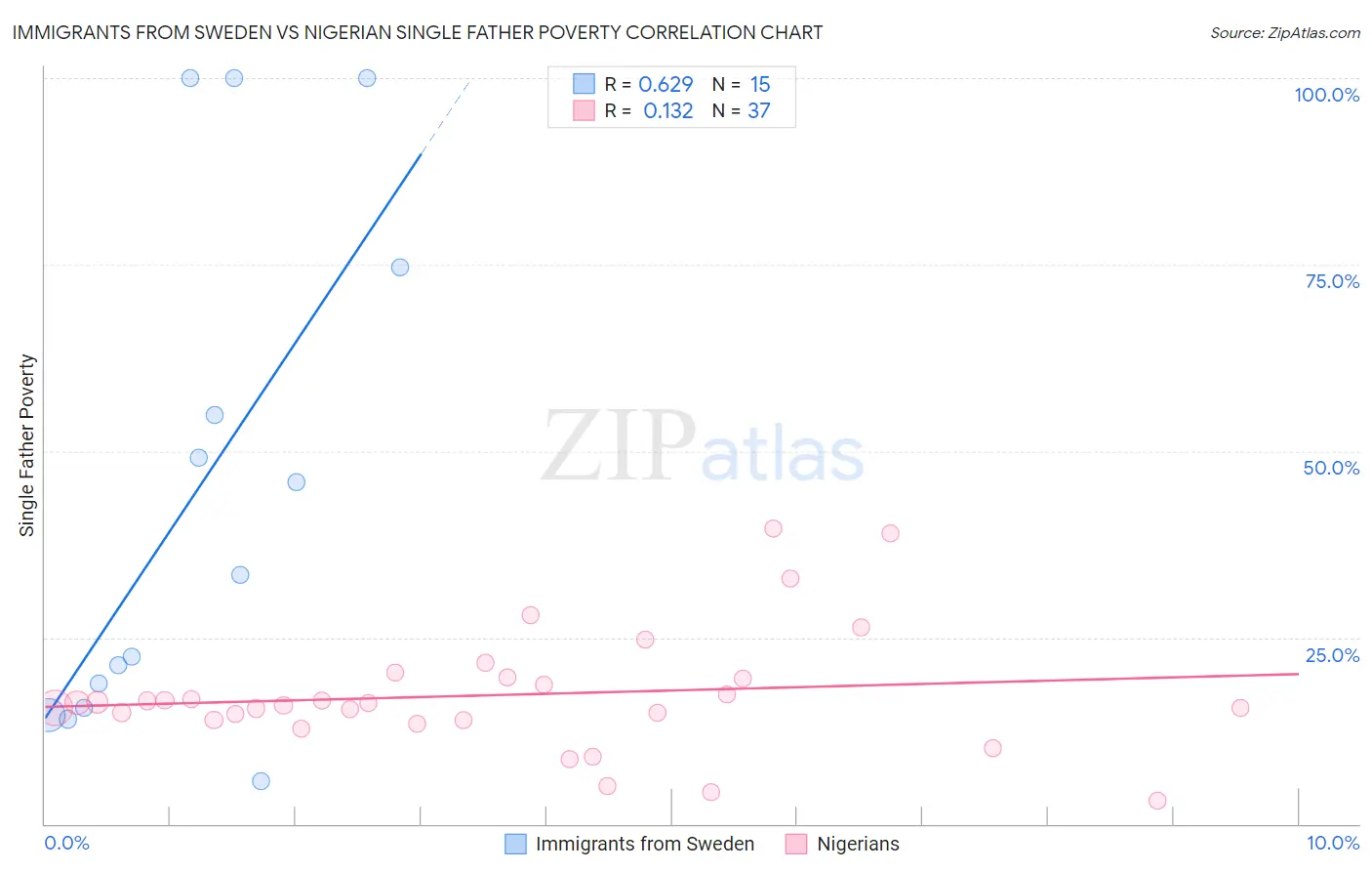 Immigrants from Sweden vs Nigerian Single Father Poverty