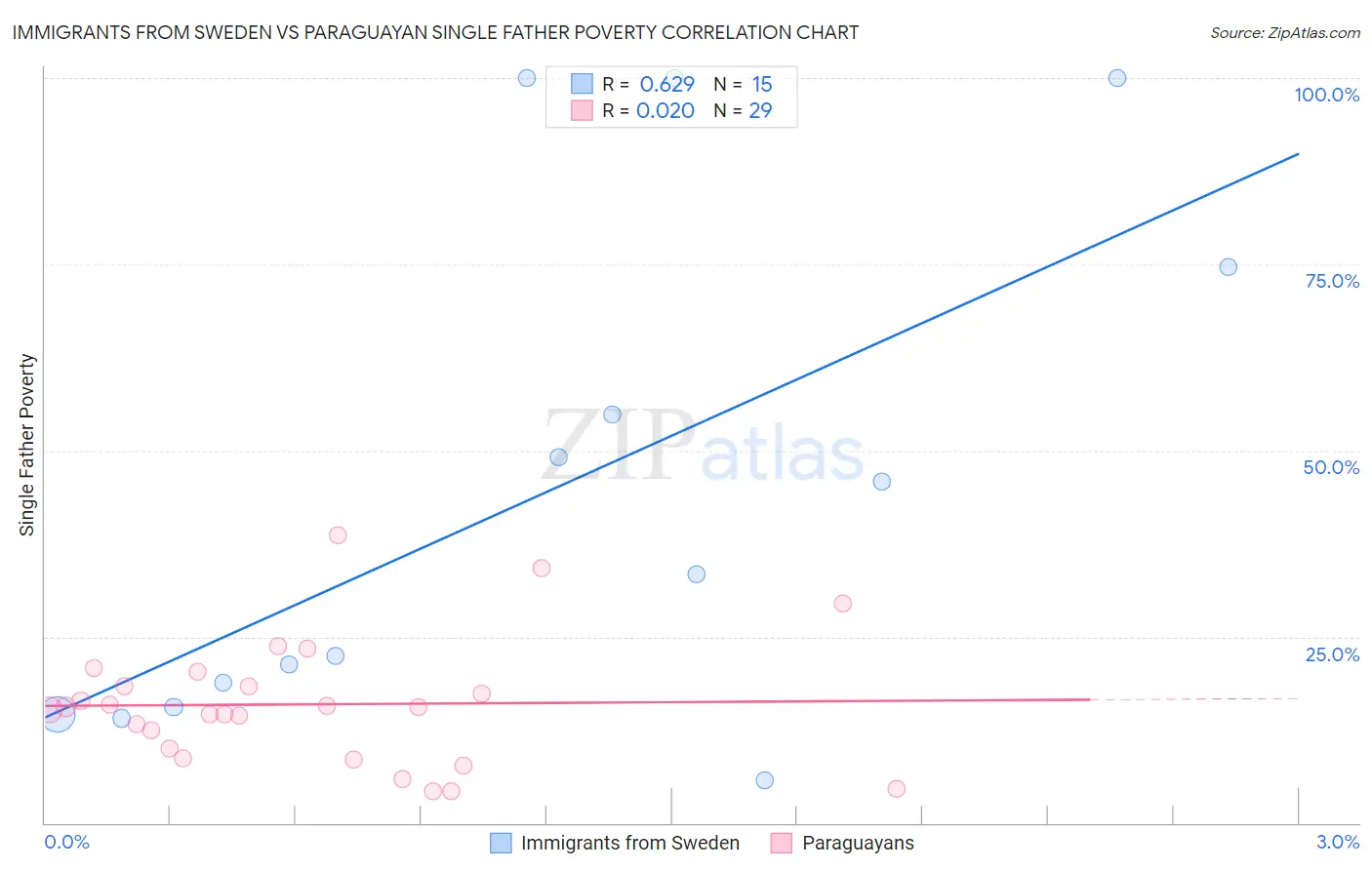 Immigrants from Sweden vs Paraguayan Single Father Poverty