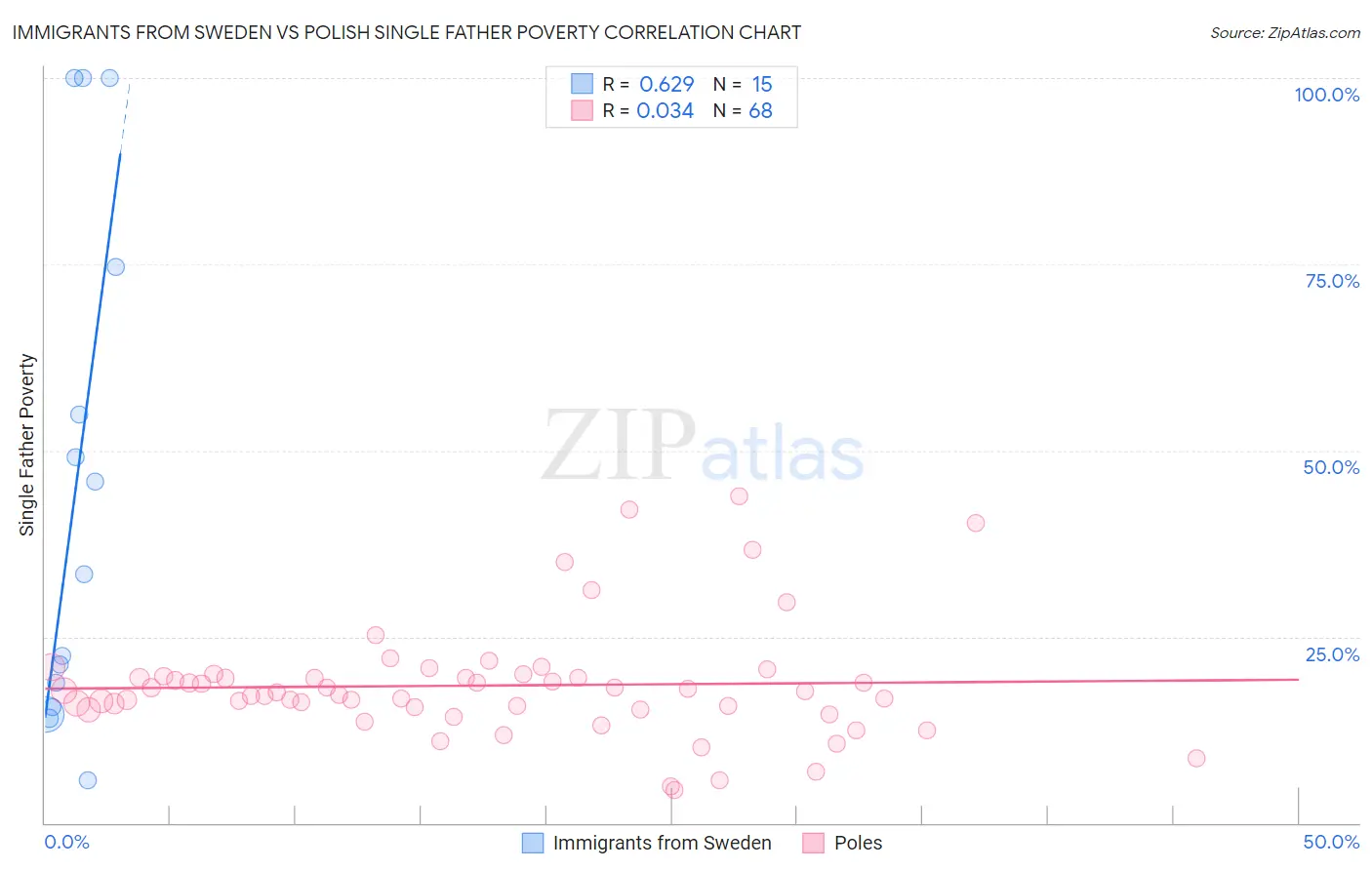 Immigrants from Sweden vs Polish Single Father Poverty