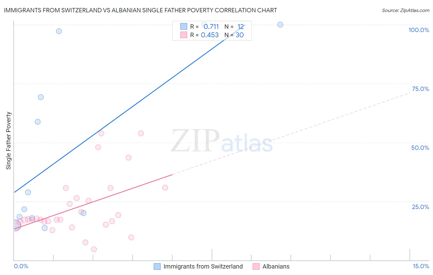 Immigrants from Switzerland vs Albanian Single Father Poverty