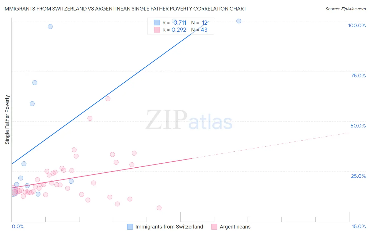 Immigrants from Switzerland vs Argentinean Single Father Poverty