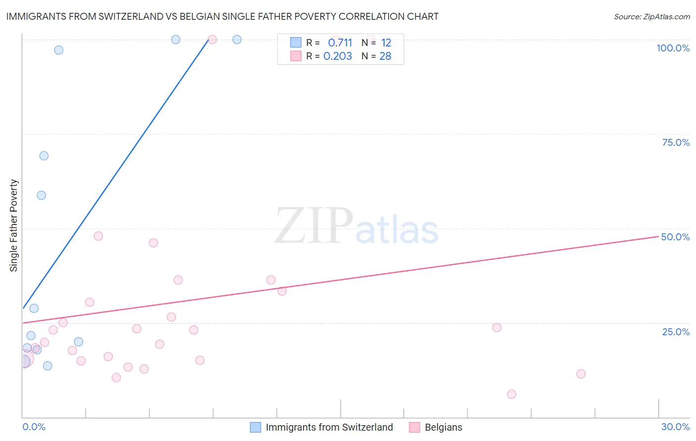 Immigrants from Switzerland vs Belgian Single Father Poverty