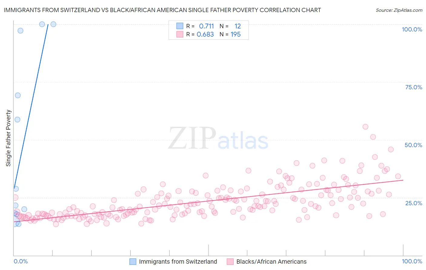 Immigrants from Switzerland vs Black/African American Single Father Poverty