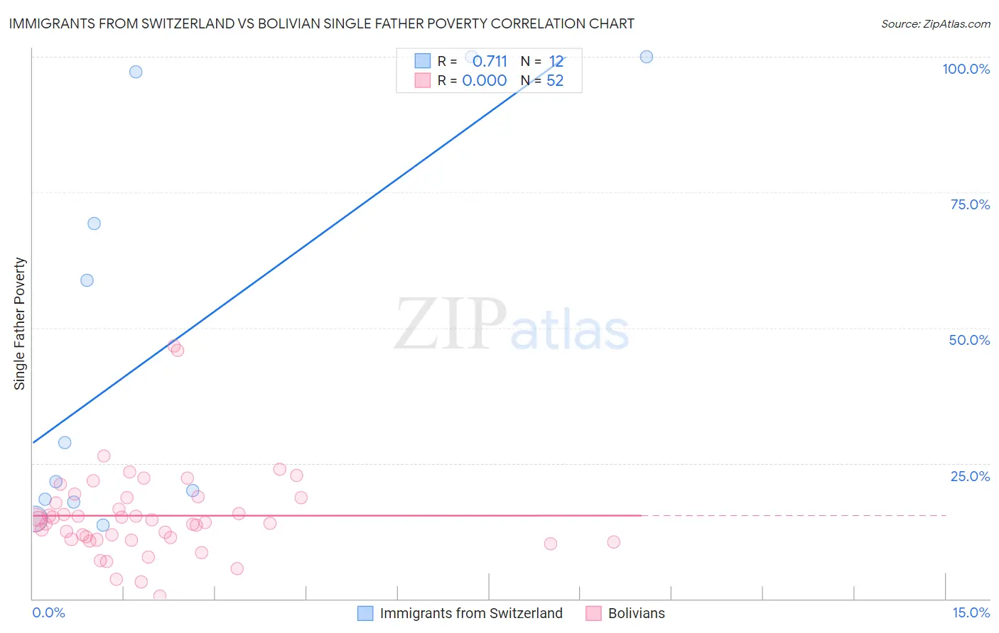 Immigrants from Switzerland vs Bolivian Single Father Poverty