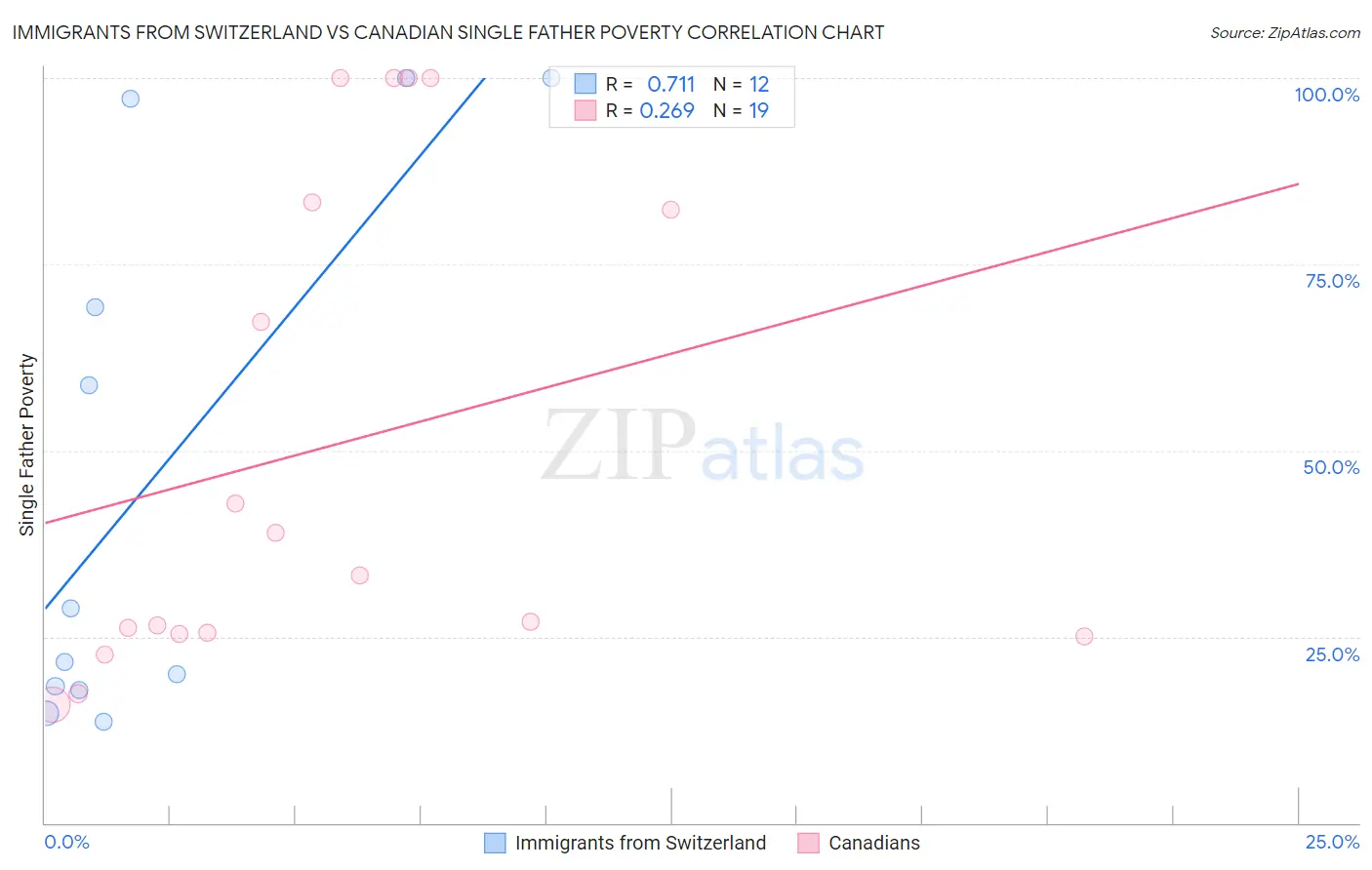 Immigrants from Switzerland vs Canadian Single Father Poverty