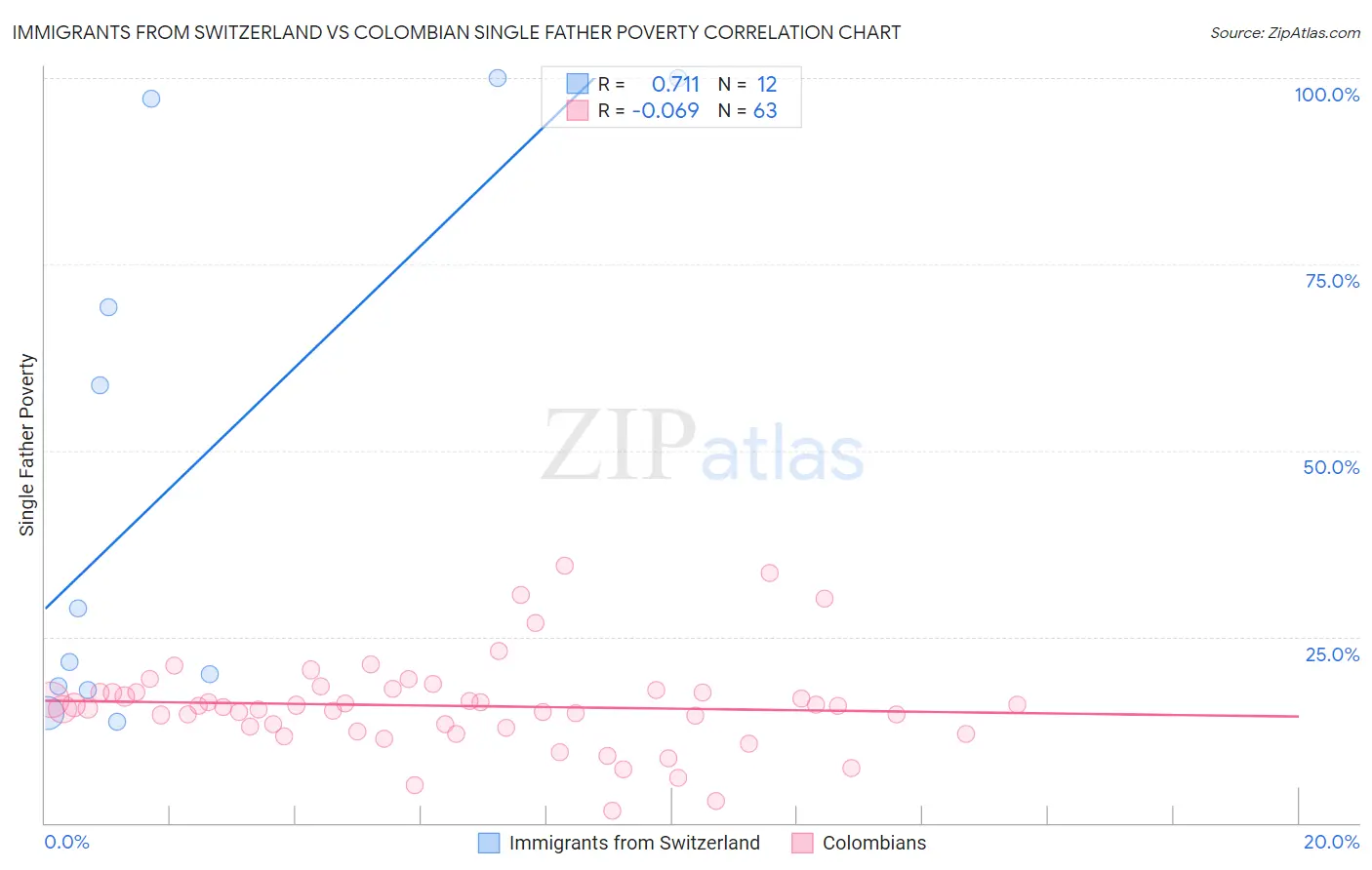 Immigrants from Switzerland vs Colombian Single Father Poverty