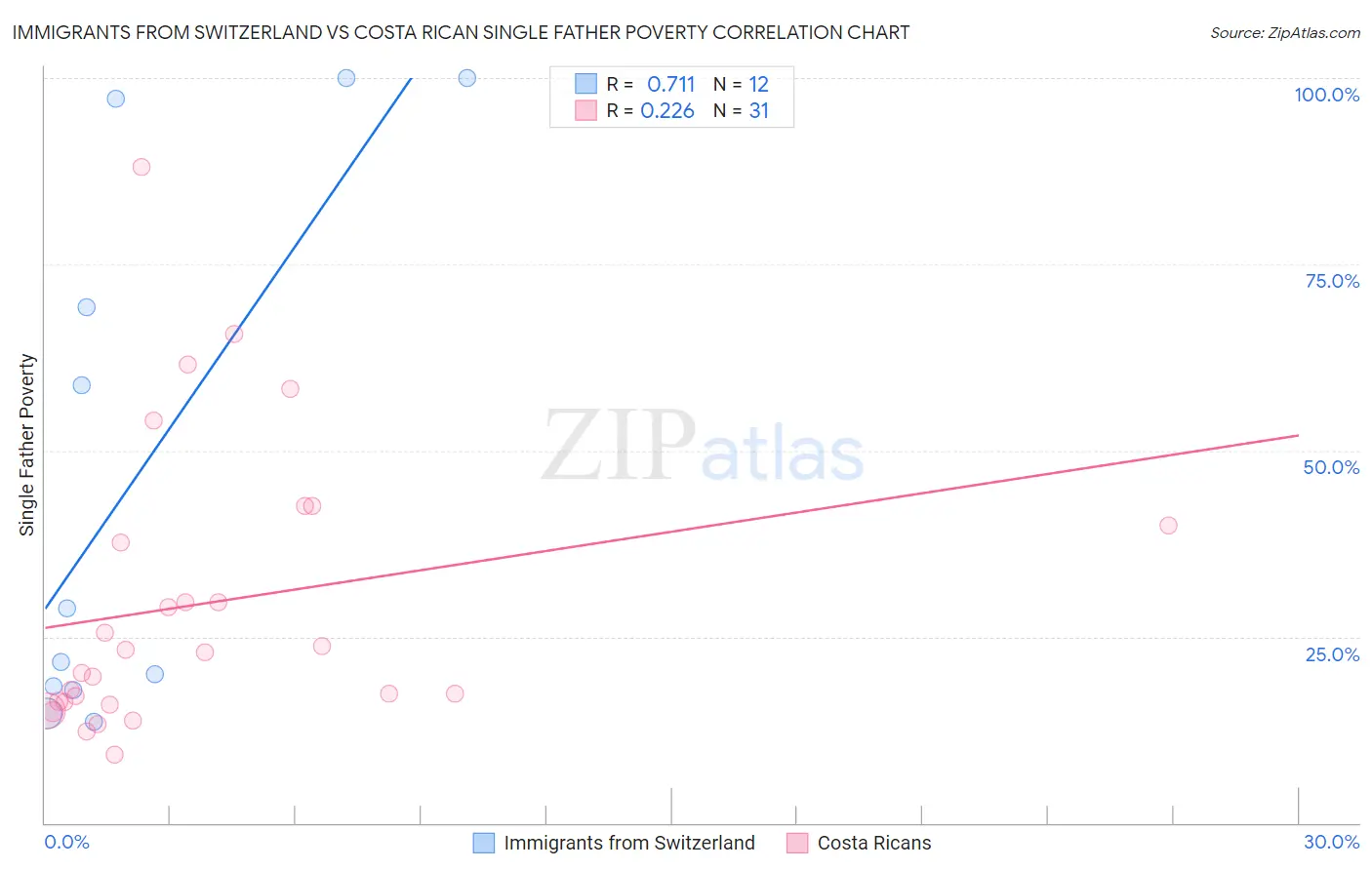 Immigrants from Switzerland vs Costa Rican Single Father Poverty