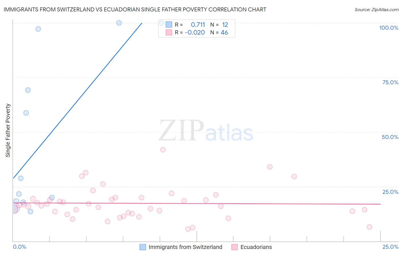 Immigrants from Switzerland vs Ecuadorian Single Father Poverty