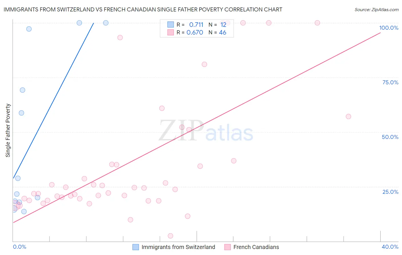 Immigrants from Switzerland vs French Canadian Single Father Poverty