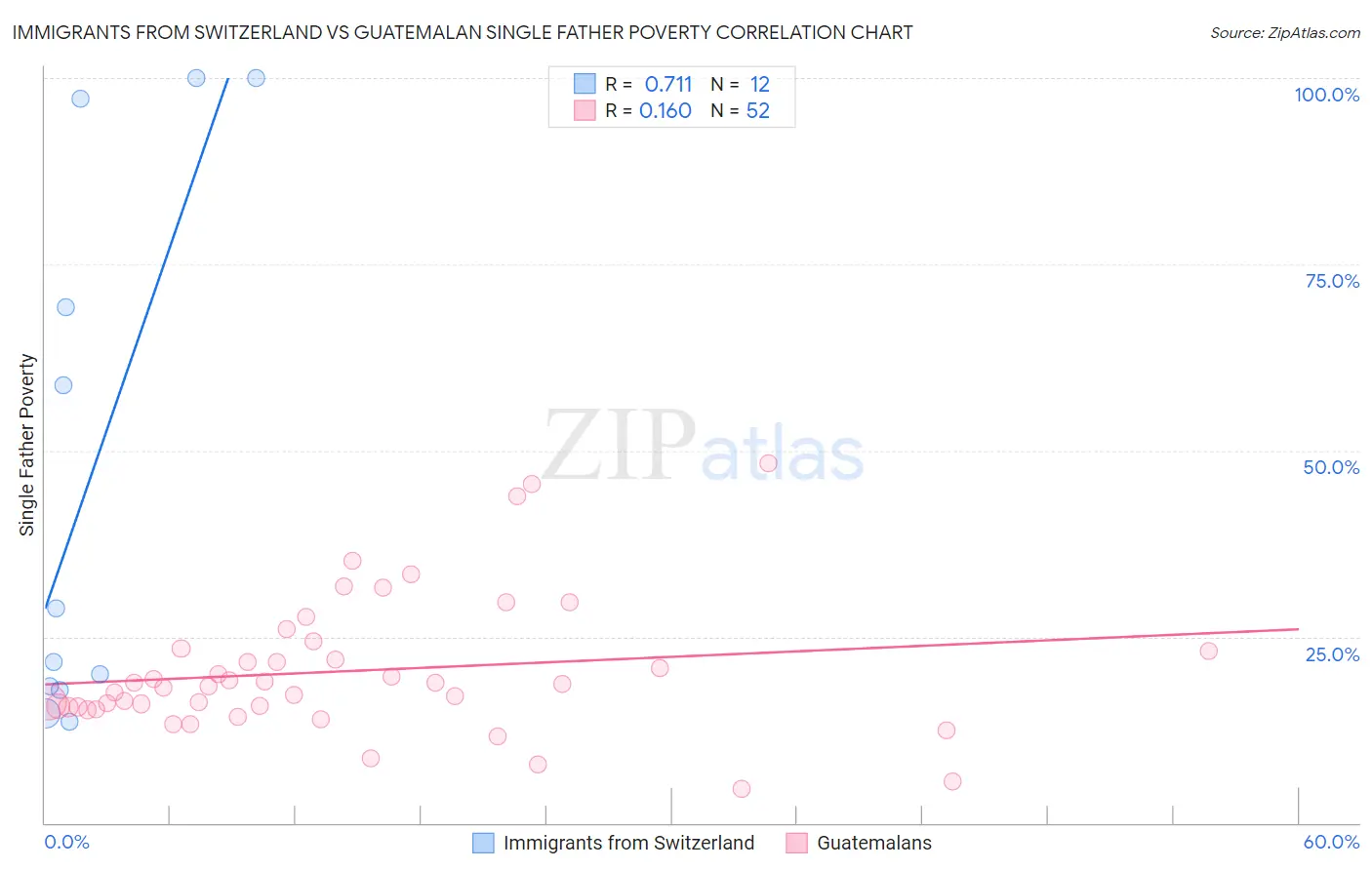 Immigrants from Switzerland vs Guatemalan Single Father Poverty