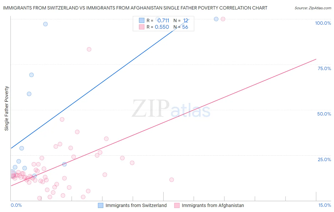 Immigrants from Switzerland vs Immigrants from Afghanistan Single Father Poverty
