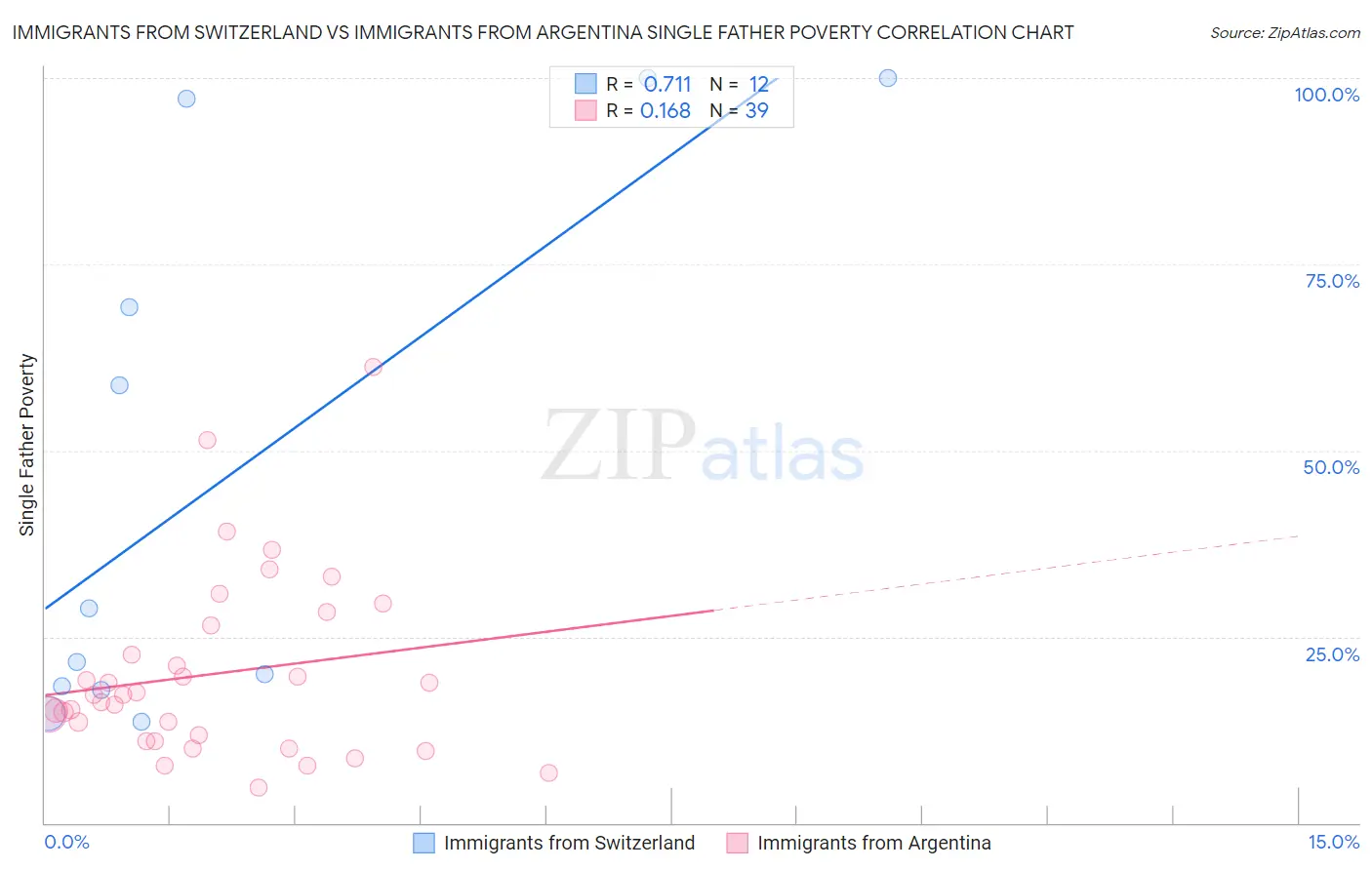 Immigrants from Switzerland vs Immigrants from Argentina Single Father Poverty