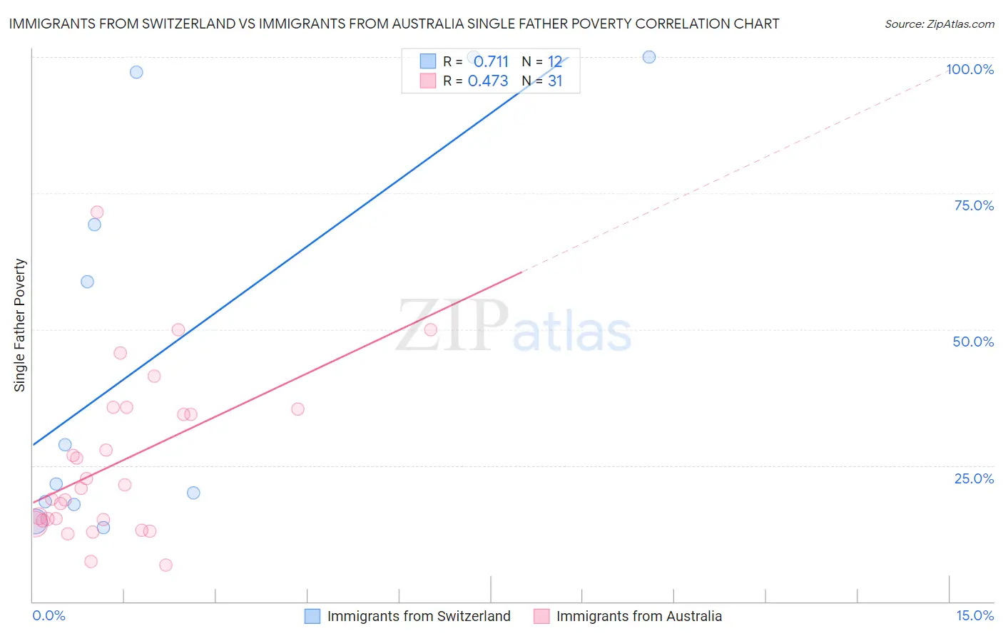 Immigrants from Switzerland vs Immigrants from Australia Single Father Poverty