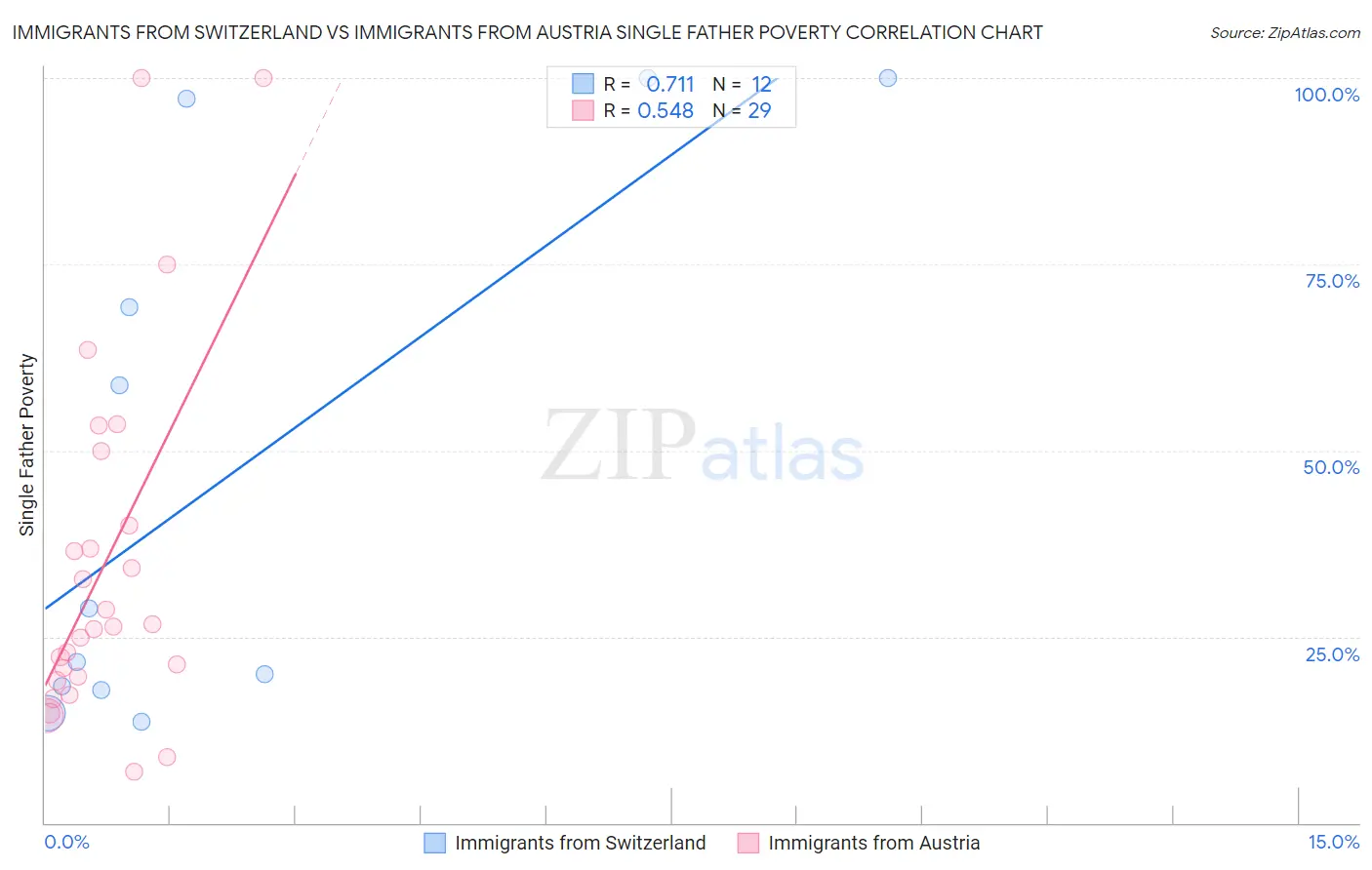 Immigrants from Switzerland vs Immigrants from Austria Single Father Poverty