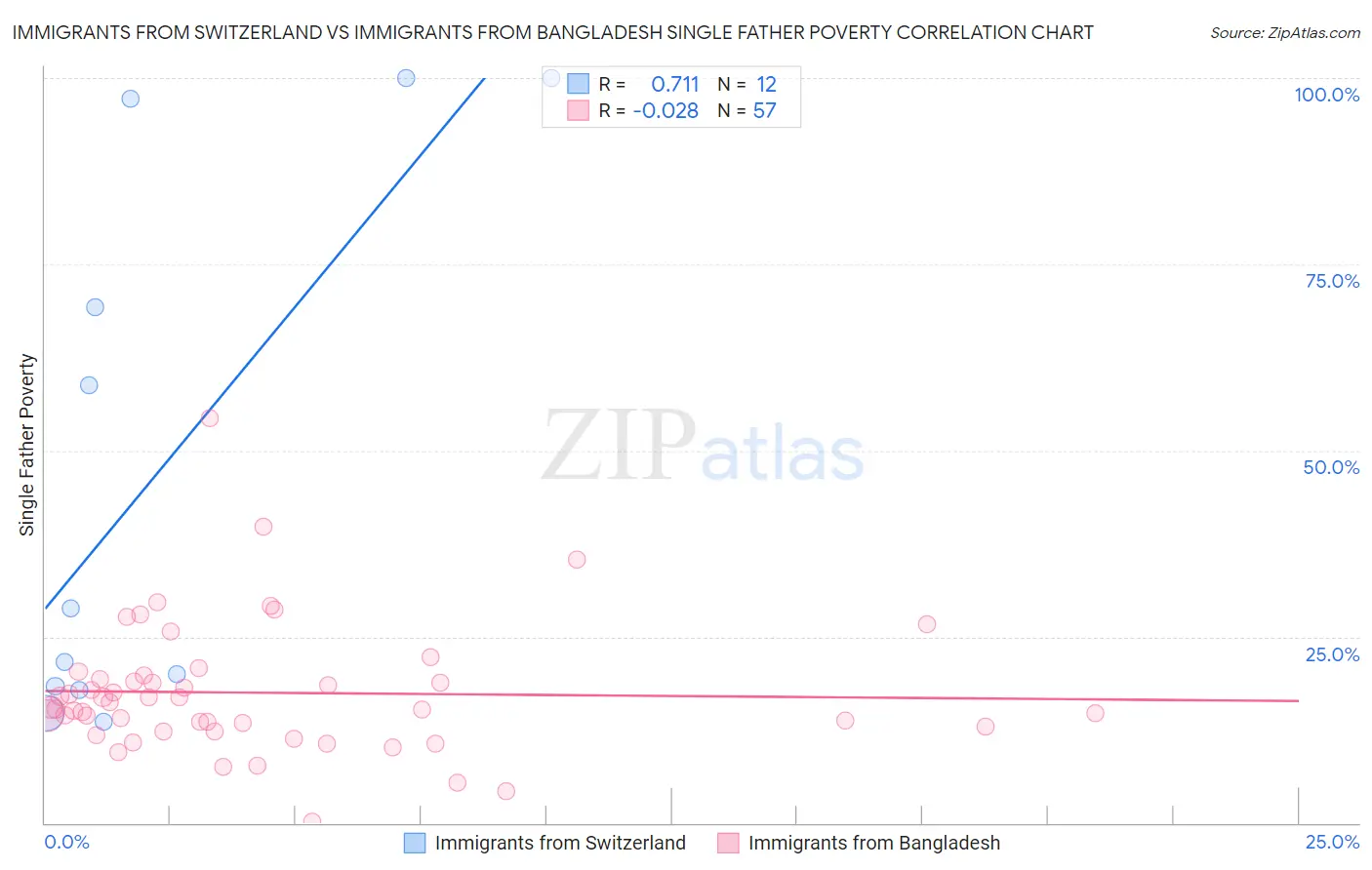 Immigrants from Switzerland vs Immigrants from Bangladesh Single Father Poverty