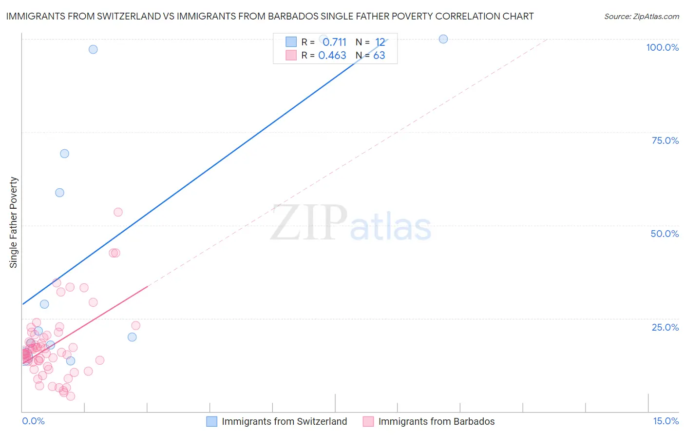 Immigrants from Switzerland vs Immigrants from Barbados Single Father Poverty