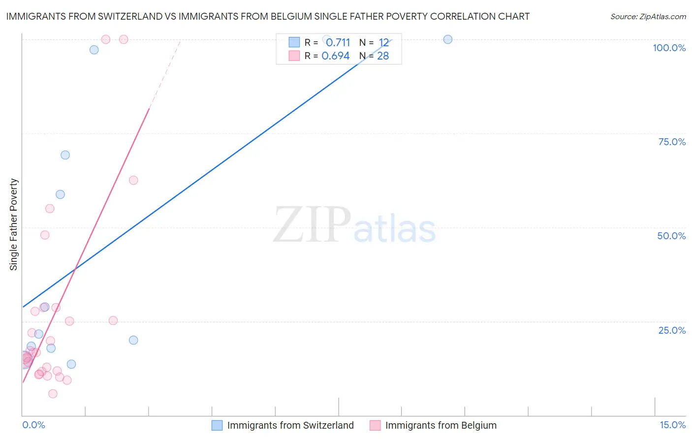 Immigrants from Switzerland vs Immigrants from Belgium Single Father Poverty