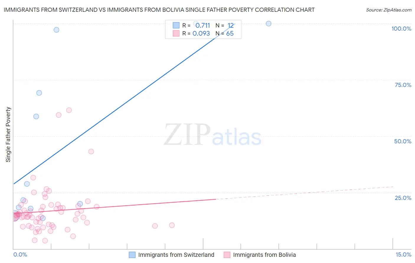 Immigrants from Switzerland vs Immigrants from Bolivia Single Father Poverty