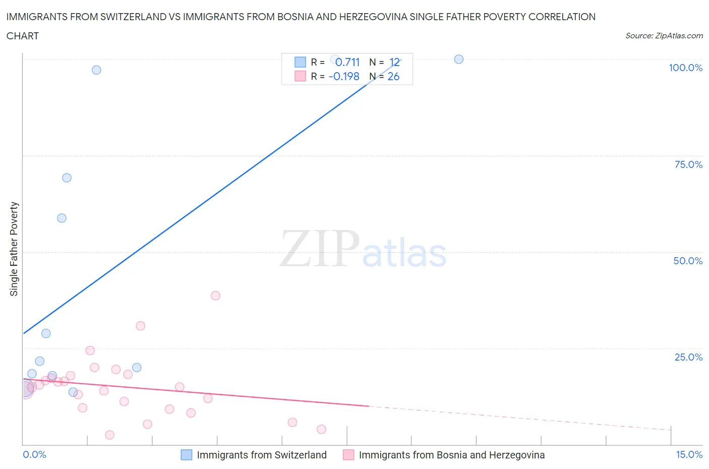 Immigrants from Switzerland vs Immigrants from Bosnia and Herzegovina Single Father Poverty