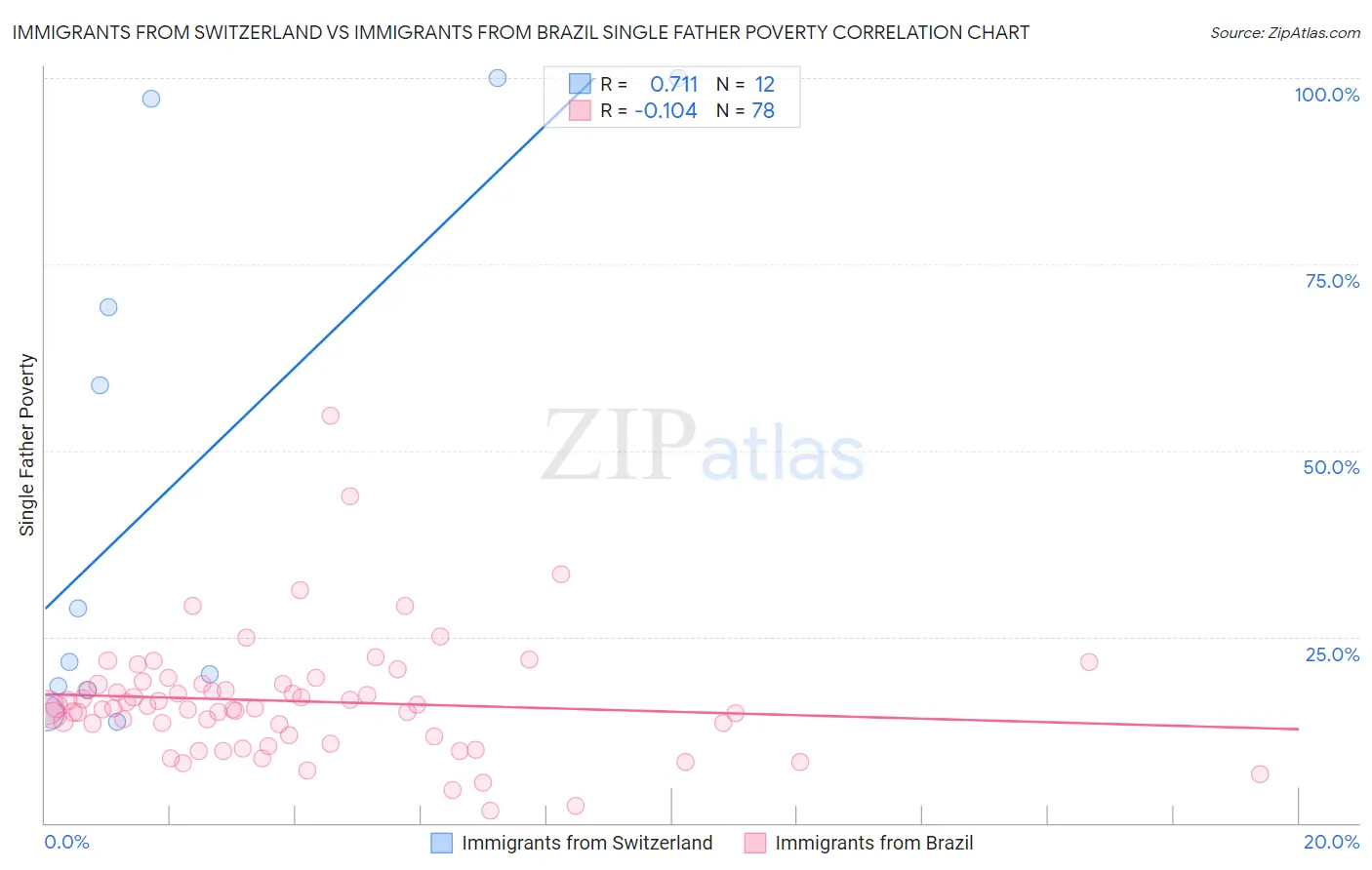 Immigrants from Switzerland vs Immigrants from Brazil Single Father Poverty