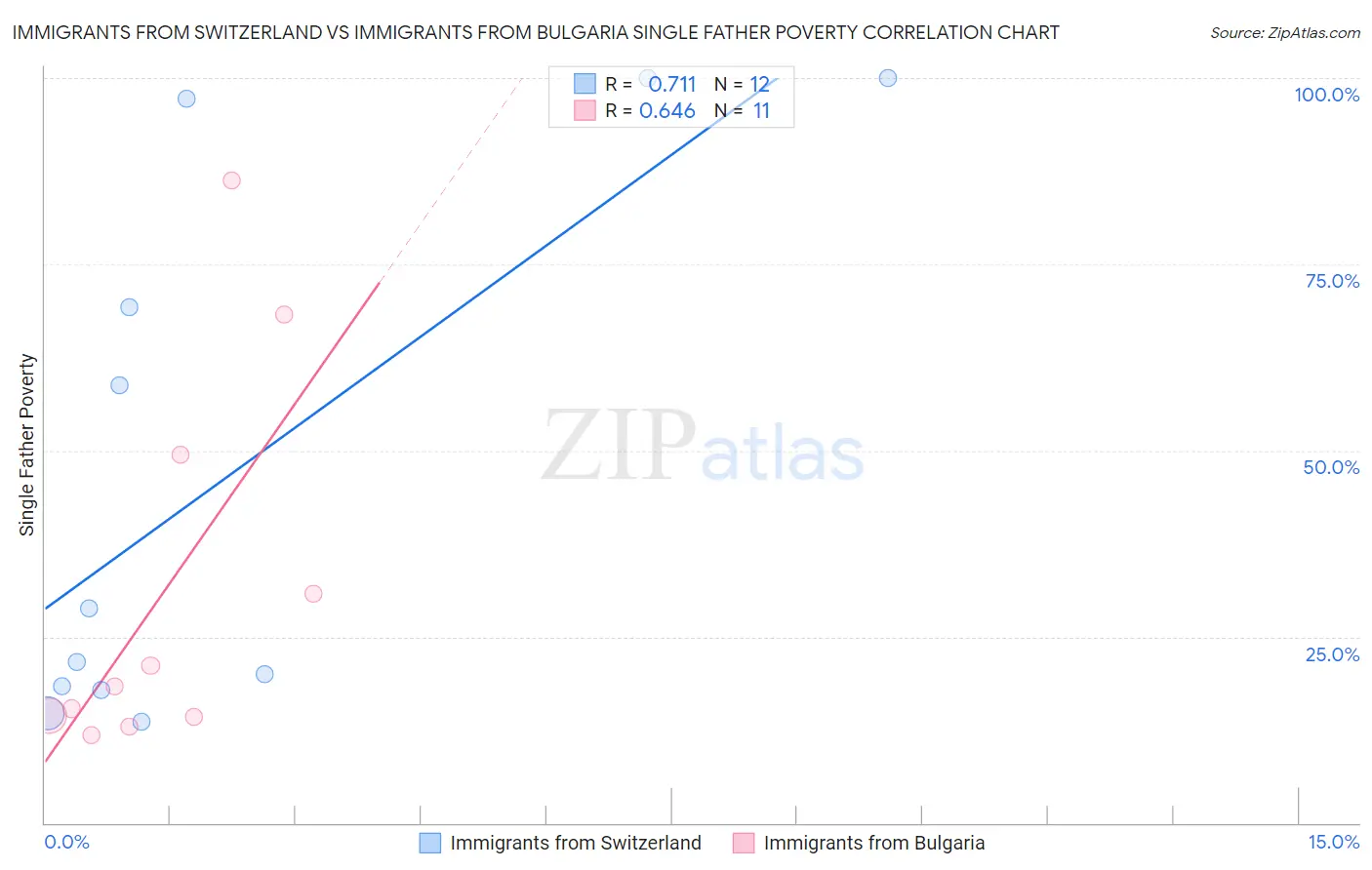 Immigrants from Switzerland vs Immigrants from Bulgaria Single Father Poverty