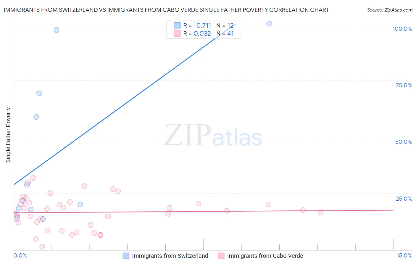 Immigrants from Switzerland vs Immigrants from Cabo Verde Single Father Poverty