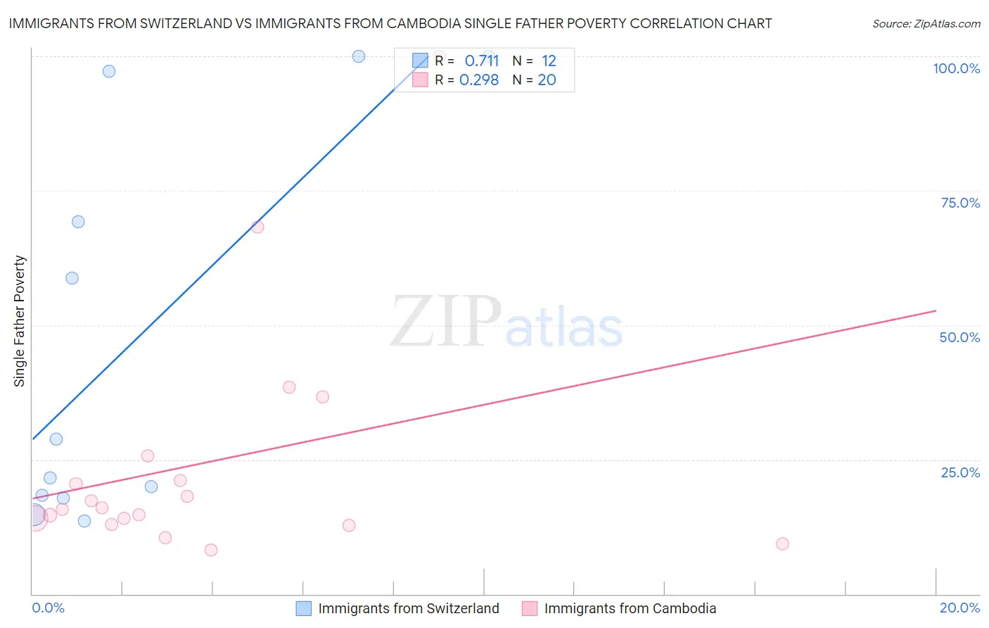 Immigrants from Switzerland vs Immigrants from Cambodia Single Father Poverty