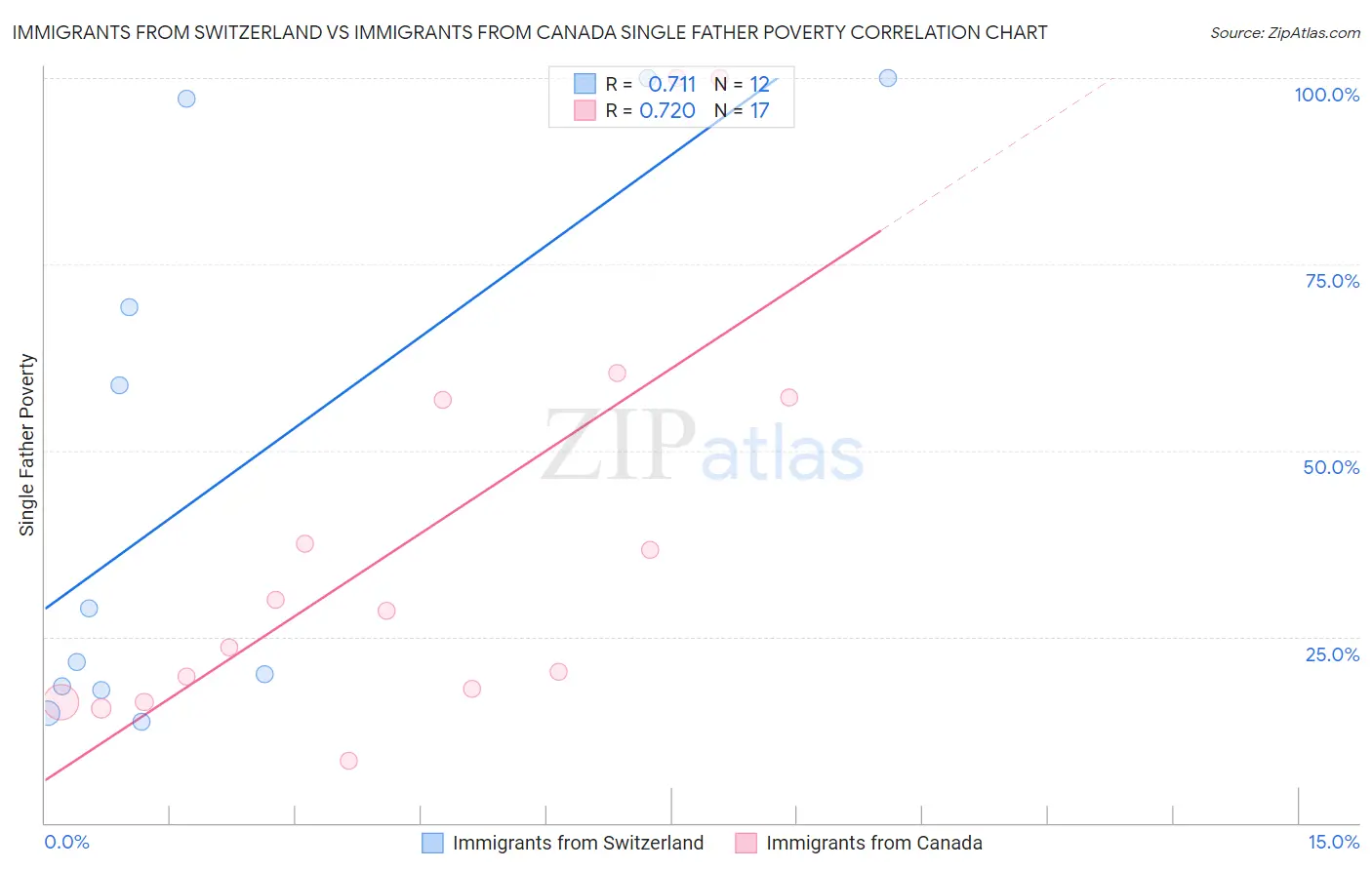 Immigrants from Switzerland vs Immigrants from Canada Single Father Poverty