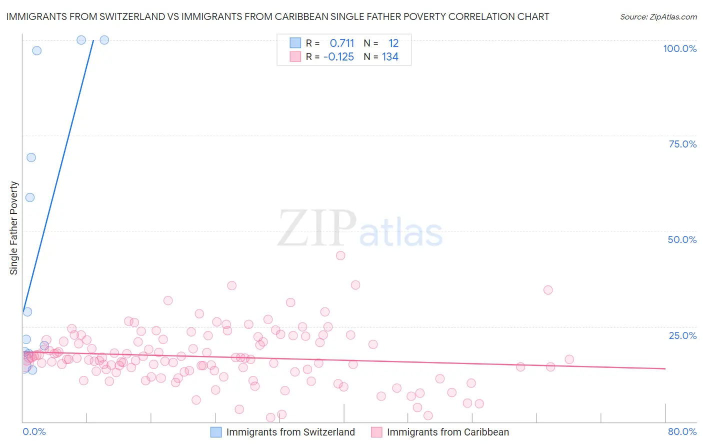 Immigrants from Switzerland vs Immigrants from Caribbean Single Father Poverty