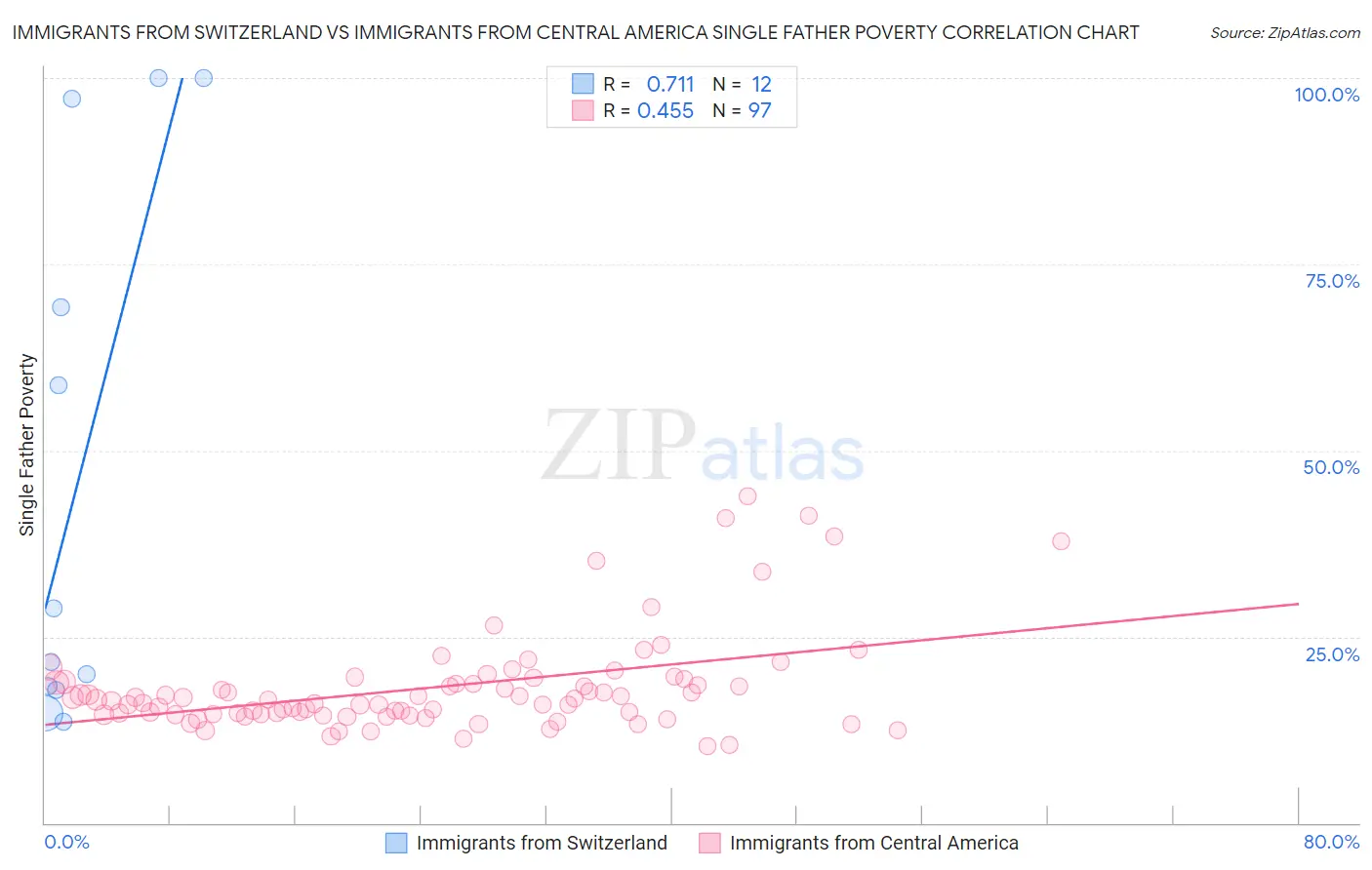 Immigrants from Switzerland vs Immigrants from Central America Single Father Poverty